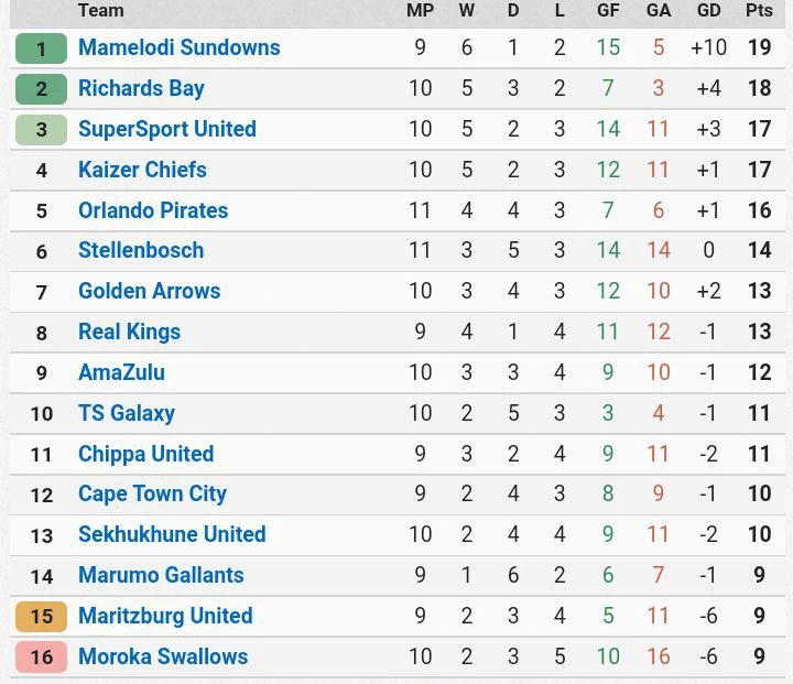 PSL Fixtures Today & Log Standings; Chiefs Returns To Action  Check Pirates Position 2