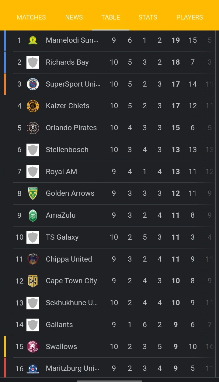 PSL Log Table after Sunday Games, Kaizer Chiefs Move to New Position after 3-1 Win 3